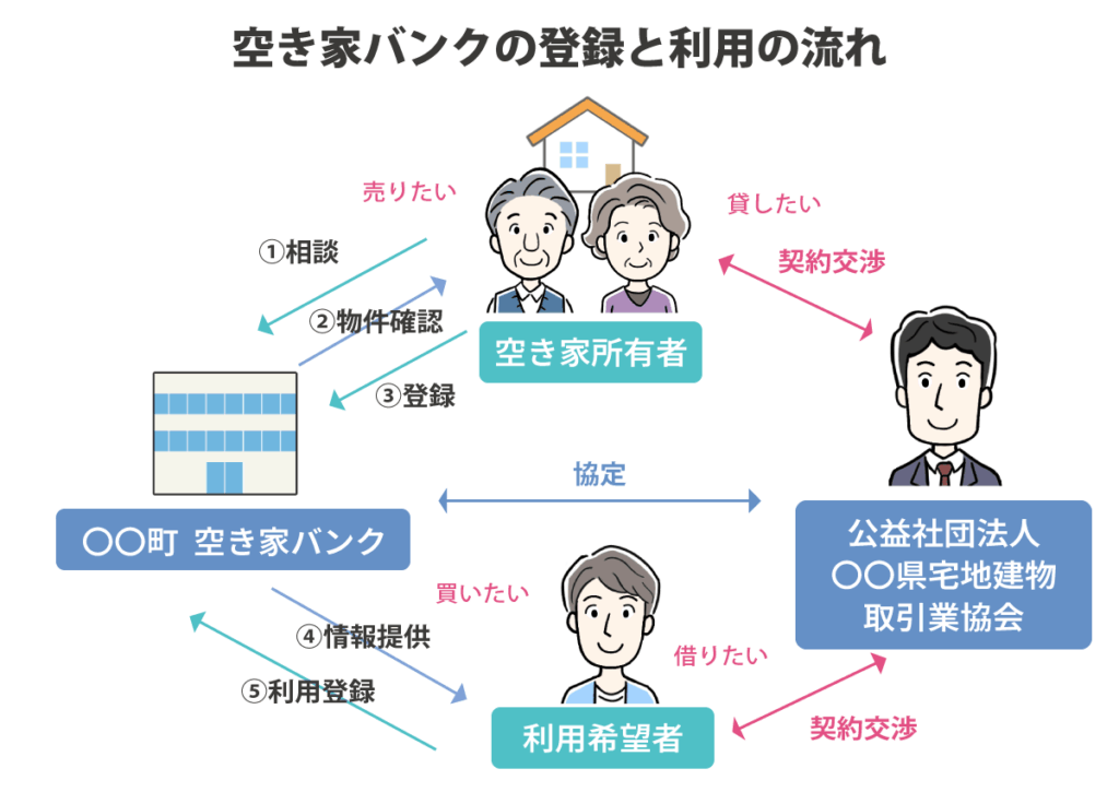 空き家バンクの登録と利用の流れ